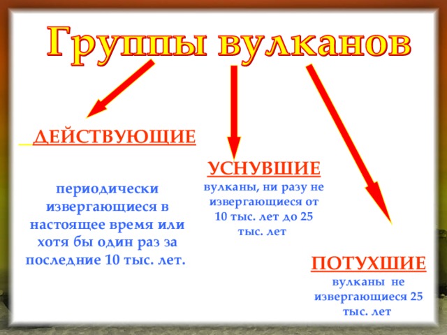  ДЕЙСТВУЮЩИЕ  периодически извергающиеся в настоящее время или хотя бы один раз за последние 10 тыс. лет. УСНУВШИЕ  вулканы, ни разу не извергающиеся от 10 тыс. лет до 25 тыс. лет ПОТУХШИЕ  вулканы не извергающиеся 25 тыс. лет 