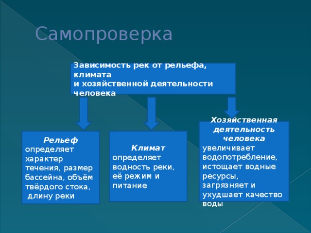 Самопроверка Зависимость рек от рельефа, климата и хозяйственной деятельности человека Хозяйственная деятельность человека увеличивает водопотребление, истощает водные ресурсы, загрязняет и ухудшает качество воды Рельеф Климат определяет характер течения, размер бассейна, объём твёрдого стока, определяет водность реки, её режим и питание  длину реки 