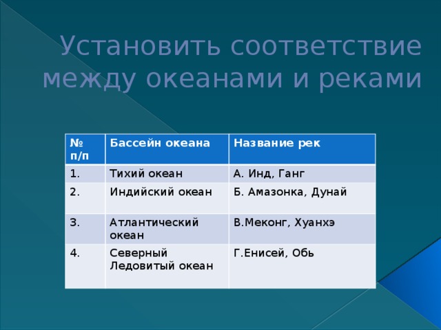 Установить соответствие между океанами и реками № п/п Бассейн океана 1. Название рек Тихий океан 2. Индийский океан 3. А. Инд, Ганг Б. Амазонка, Дунай Атлантический океан 4. Северный Ледовитый океан В.Меконг, Хуанхэ Г.Енисей, Обь 