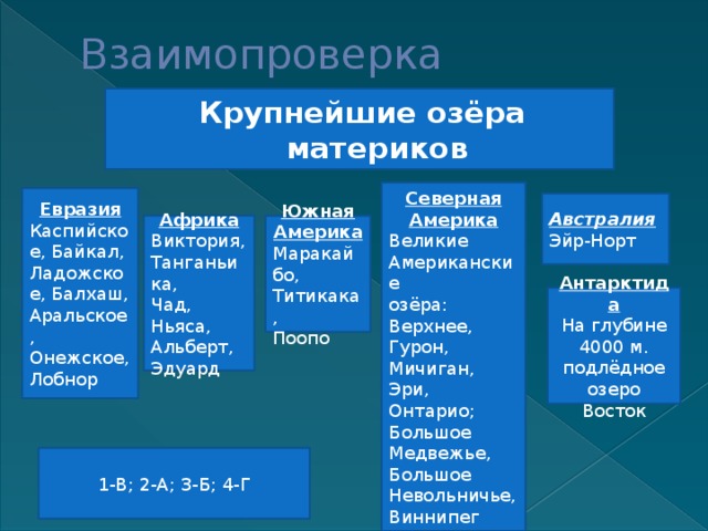 Взаимопроверка Крупнейшие озёра материков Северная Америка Великие Американские озёра: Верхнее, Гурон, Мичиган, Эри, Онтарио; Большое Медвежье, Большое Невольничье, Виннипег Евразия Каспийское, Байкал, Ладожское, Балхаш, Аральское, Онежское, Лобнор Австралия Эйр-Норт Южная Америка Африка Виктория, Танганьика, Маракайбо, Титикака, Поопо Чад, Ньяса, Альберт, Эдуард Антарктида На глубине 4000 м. подлёдное озеро Восток 1-В; 2-А; 3-Б; 4-Г 