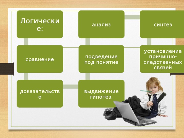 Логические: анализ синтез сравнение подведение под понятие установление причинно-следственных связей доказательство выдвижение гипотез. 