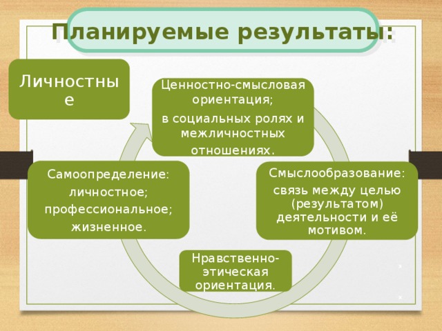 Планируемые результаты: Личностные Ценностно-смысловая ориентация; в социальных ролях и межличностных отношениях . Самоопределение: личностное; профессиональное; жизненное. Смыслообразование: связь между целью (результатом) деятельности и её мотивом. Л ИЯ Нравственно-этическая ориентация. з х 4 