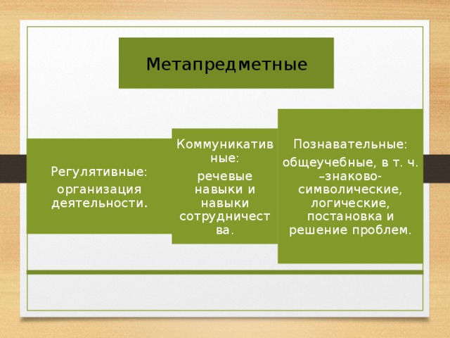 Метапредметные Познавательные: общеучебные, в т. ч. –знаково-символические, логические, постановка и решение проблем. Коммуникативные: речевые навыки и навыки сотрудничества. Регулятивные: организация деятельности . 