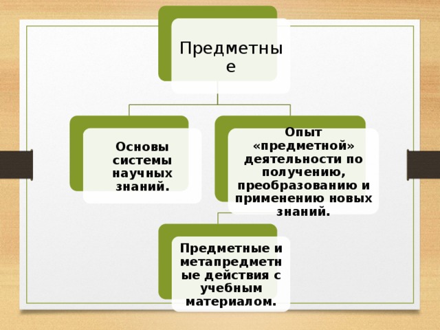 Предметные Основы системы научных знаний. Опыт «предметной» деятельности по получению, преобразованию и применению новых знаний. Предметные и метапредметные действия с учебным материалом. 