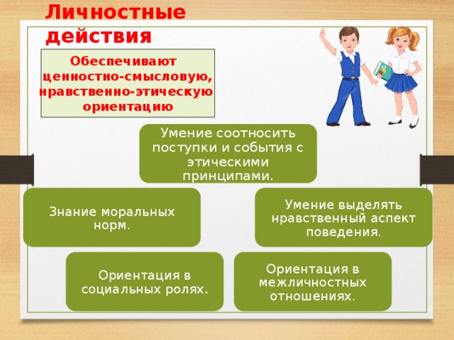 Личностные действия Обеспечивают ценностно-смысловую, нравственно-этическую ориентацию Умение соотносить поступки и события с этическими принципами. Умение выделять нравственный аспект поведения. Знание моральных норм.  Это предопределило отбор основных объектов норимрования, которые представлены ниже  (Слайд 7) Ориентация в межличностных отношениях. Ориентация в социальных ролях . 7 