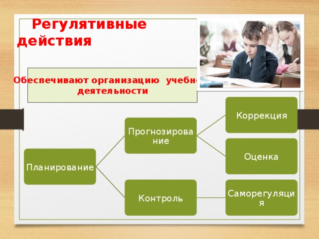  Регулятивные действия Обеспечивают организацию учебной деятельности Коррекция Прогнозирование Оценка Планирование  Это предопределило отбор основных объектов норимрования, которые представлены ниже  (Слайд 7) Контроль Саморегуляция 8 