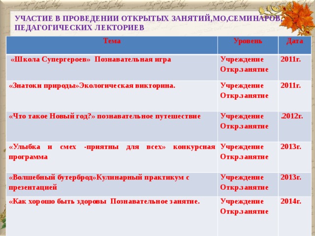   УЧАСТИЕ В ПРОВЕДЕНИИ ОТКРЫТЫХ ЗАНЯТИЙ,МО,СЕМИНАРОВ,  ПЕДАГОГИЧЕСКИХ ЛЕКТОРИЕВ Тема Уровень  «Школа Супергероев» Познавательная игра «Знатоки природы»Экологическая викторина. Дата Учреждение 2011г. Откр.занятие  «Что такое Новый год?» познавательное путешествие Учреждение «Улыбка и смех -приятны для всех» конкурсная программа Откр.занятие 2011г. Учреждение «Волшебный бутерброд»Кулинарный практикум с презентацией Учреждение .2012г. Откр.занятие  Откр.занятие 2013г. Учреждение «Как хорошо быть здоровы Познавательное занятие.   Откр.занятие 2013г. Учреждение Откр.занятие 2014г.  