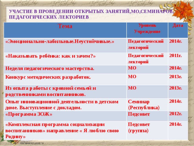   УЧАСТИЕ В ПРОВЕДЕНИИ ОТКРЫТЫХ ЗАНЯТИЙ,МО,СЕМИНАРОВ,  ПЕДАГОГИЧЕСКИХ ЛЕКТОРИЕВ Тема Уровень «Эмоционально-лабильные.Неустойчивые.» Дата Педагогический лекторий «Наказывать ребёнка: как и зачем?» Учреждение 2014г. Педагогический лекторий Неделя педагогического мастерства. 2011г. МО Конкурс методических разработок. Из опыта работы с кровной семьей и родственниками воспитанников. МО 2014г. Опыт инновационной деятельности в детском доме. Выступление с докладом. 2013г. МО 2013г. Семинар «Программа ЗОЖ» (Республика) 2014г. Педсовет «Комплексная программа социализации воспитанников» направление « Я люблю свою Родину» 2012г. Педсовет (группа) 2014г.  