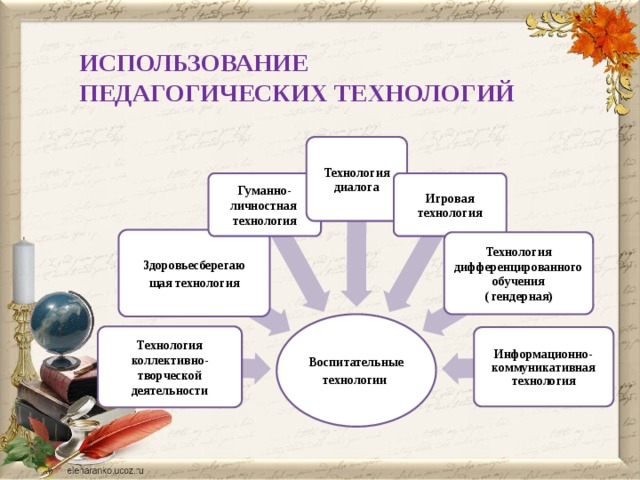 ИСПОЛЬЗОВАНИЕ ПЕДАГОГИЧЕСКИХ ТЕХНОЛОГИЙ Технология диалога Игровая Гуманно- личностная технология технология Здоровьесберегаю щая технология Технология дифференцированного обучения ( гендерная) Воспитательные технологии Технология коллективно-творческой деятельности Информационно-коммуникативная технология 