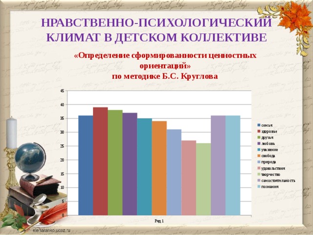 НРАВСТВЕННО-ПСИХОЛОГИЧЕСКИЙ КЛИМАТ В ДЕТСКОМ КОЛЛЕКТИВЕ «Определение сформированности ценностных ориентаций» по методике Б.С. Круглова  