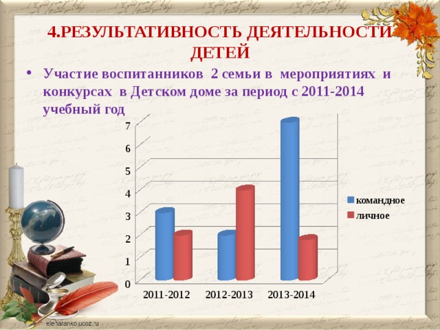 4.РЕЗУЛЬТАТИВНОСТЬ ДЕЯТЕЛЬНОСТИ ДЕТЕЙ Участие воспитанников 2 семьи в мероприятиях и конкурсах в Детском доме за период с 2011-2014 учебный год 