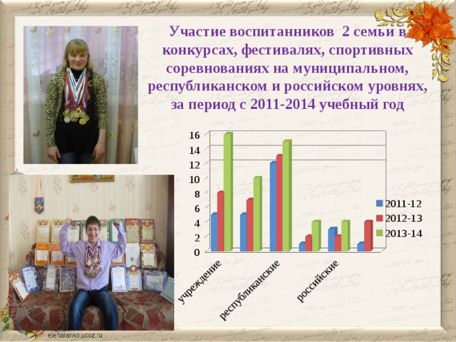 Участие воспитанников 2 семьи в конкурсах, фестивалях, спортивных соревнованиях на муниципальном, республиканском и российском уровнях, за период с 2011-2014 учебный год   