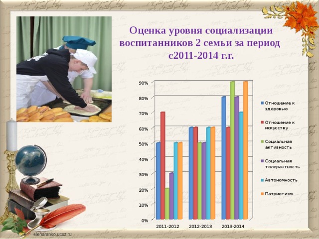 Оценка уровня социализации воспитанников 2 семьи за период  с2011-2014 г.г. 