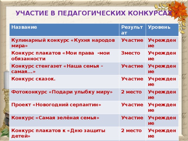 УЧАСТИЕ В ПЕДАГОГИЧЕСКИХ КОНКУРСАХ   Название Результат Кулинарный конкурс «Кухня народов мира» Уровень Участие Конкурс плакатов «Мои права -мои обязанности Учреждение 3место Конкурс стенгазет «Наша семья – самая...» Конкурс сказок. Участие Учреждение Участие Фотоконкурс «Подари улыбку миру» Учреждение Учреждение 2 место Проект «Новогодний серпантин» Учреждение Участие Конкурс «Самая зелёная семья» Учреждение Участие Конкурс плакатов к «Дню защиты детей» Учреждение 2 место Конкурс семейных уголков «Это мы» Учреждение 3 место Конкурс «Педагог – профессия творческая» Конкурс «Новогоднее чудо» Участие Учреждение Учреждение Участие Конкурс «Лучшее праздничное меню» Учреждение 1 место Учреждение   