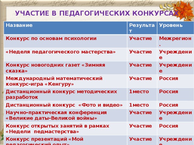 УЧАСТИЕ В ПЕДАГОГИЧЕСКИХ КОНКУРСАХ   Название Результат Конкурс по основам психологии «Неделя педагогического мастерства» Участие Уровень Конкурс новогодних газет «Зимняя сказка» Участие Межрегион. Учреждение Международный математический конкурс-игра «Кенгуру» Участие Учреждение Участие Дистанционный конкурс методических разработок Дистанционный конкурс «Фото и видео» Россия 1место 1место Россия  Научно-практическая конференция «Великие даты-Великой войны» Россия Участие Конкурс открытых занятий в рамках «Недели педмастерства» Конкурс презентаций «Мой педагогический опыт» Учреждение Участие Конкурс новогодних газет «Зимние фантазии» Россия Участие   Учреждение Участие  Учреждение 