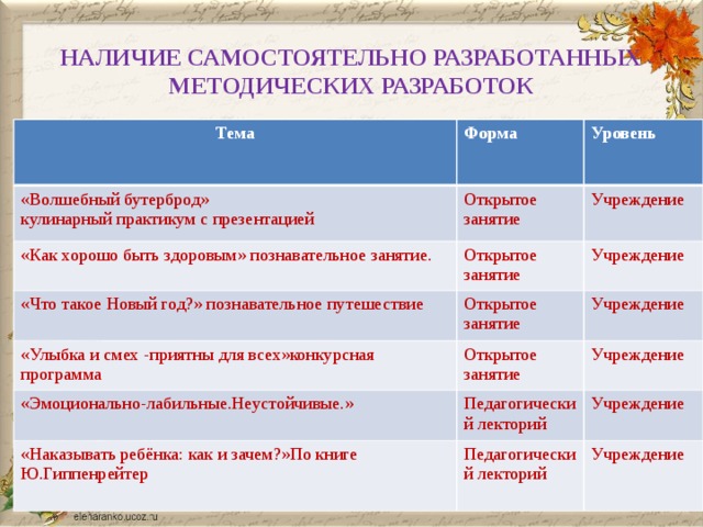 НАЛИЧИЕ САМОСТОЯТЕЛЬНО РАЗРАБОТАННЫХ МЕТОДИЧЕСКИХ РАЗРАБОТОК Тема Форма «Волшебный бутерброд»  Уровень кулинарный практикум с презентацией Открытое занятие «Как хорошо быть здоровым» познавательное занятие. Открытое занятие  «Что такое Новый год?» познавательное путешествие Учреждение Учреждение Открытое занятие «Улыбка и смех -приятны для всех»конкурсная программа Открытое занятие Учреждение «Эмоционально-лабильные.Неустойчивые.» Учреждение Педагогический лекторий «Наказывать ребёнка: как и зачем?»По книге Ю.Гиппенрейтер Педагогический лекторий Учреждение Учреждение 