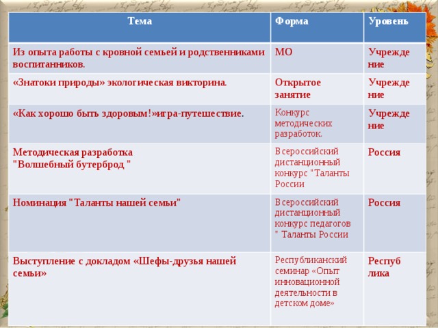 Тема Из опыта работы с кровной семьей и родственниками воспитанников. Форма  МО «Знатоки природы» экологическая викторина. Уровень Открытое занятие «Как хорошо быть здоровым!»игра-путешествие .  Учрежде Конкурс методических разработок. Методическая разработка Учрежде ние Номинация 