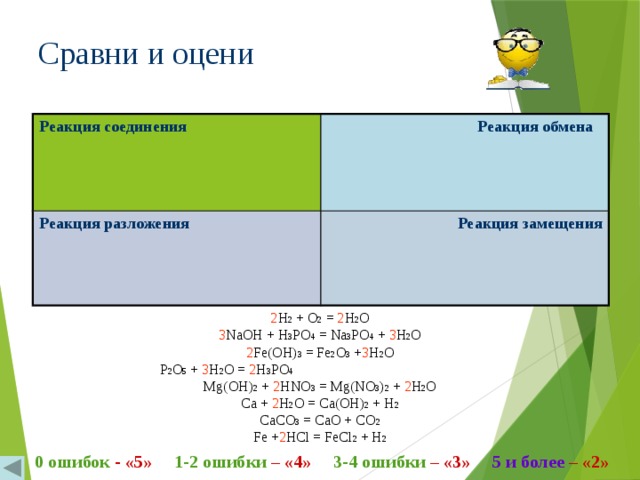 Сравни и оцени Реакция соединения Реакция обмена  Реакция разложения Реакция замещения 2 H 2 + O 2 = 2 H 2 O 3 NaOH + H 3 PO 4 = Na 3 PO 4 + 3 H 2 O 2 Fe(OH) 3 = Fe 2 O 3 + 3 H 2 O P 2 O 5 + 3 H 2 O = 2 H 3 PO 4  Mg(OH) 2 + 2 HNO 3 = Mg(NO 3 ) 2 + 2 H 2 O Ca + 2 H 2 O = Ca(OH) 2 + H 2 CaCO 3 = CaO + CO 2 Fe + 2 HCl = FeCl 2 + H 2 0 ошибок - «5» 1-2 ошибки – «4» 3-4 ошибки – «3» 5 и более – «2»