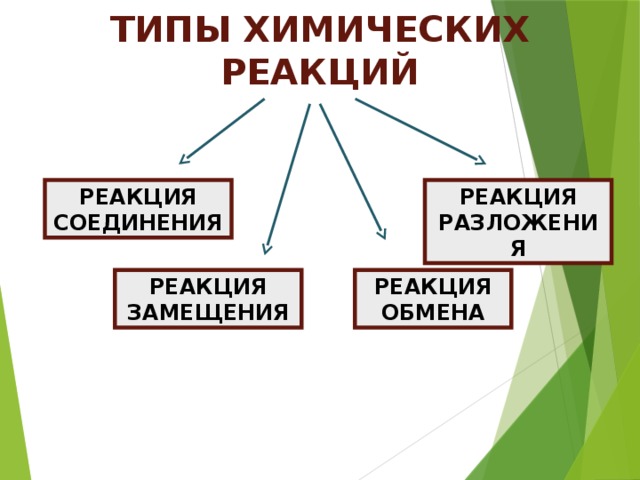 ТИПЫ ХИМИЧЕСКИХ РЕАКЦИЙ РЕАКЦИЯ СОЕДИНЕНИЯ РЕАКЦИЯ РАЗЛОЖЕНИЯ РЕАКЦИЯ ЗАМЕЩЕНИЯ РЕАКЦИЯ ОБМЕНА