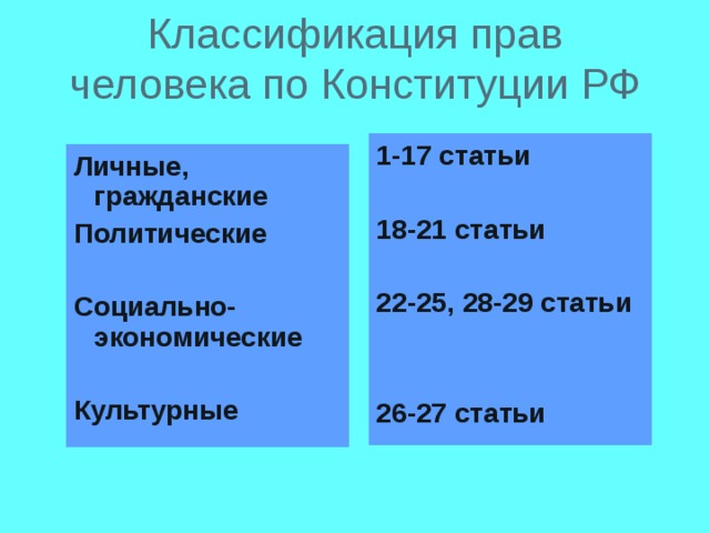 Классификация прав человека по Конституции РФ 1-17 статьи  18-21 статьи  22-25, 28-29 статьи   26-27 статьи Личные, гражданские Политические  Социально-экономические  Культурные 