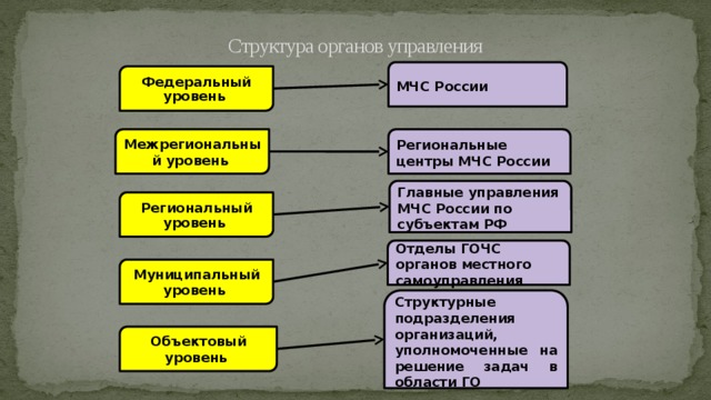 Структура органов управления МЧС России Федеральный уровень Межрегиональный уровень Региональные центры МЧС России Главные управления МЧС России по субъектам РФ Региональный уровень Отделы ГОЧС органов местного самоуправления Муниципальный уровень Структурные подразделения организаций, уполномоченные на решение задач в области ГО Объектовый уровень 