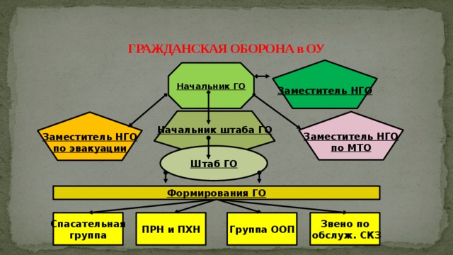 Начальник штаба ГО ГРАЖДАНСКАЯ ОБОРОНА в ОУ Заместитель НГО Начальник ГО Заместитель НГО по МТО Заместитель НГО по эвакуации Штаб ГО Формирования ГО Звено по ПРН и ПХН Спасательная Группа ООП  обслуж. СКЗ группа 