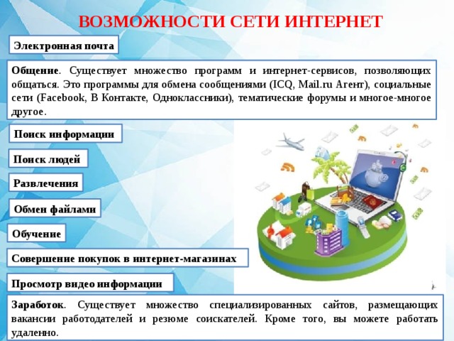 ВОЗМОЖНОСТИ СЕТИ ИНТЕРНЕТ Электронная почта Общение . Существует множество программ и интернет-сервисов, позволяющих общаться. Это программы для обмена сообщениями (ICQ, Mail.ru Агент), социальные сети (Facebook, В Контакте, Одноклассники), тематические форумы и многое-многое другое. Поиск информации   Поиск людей   Развлечения Обмен файлами Обучение Совершение покупок в интернет-магазинах Просмотр видео информации Заработок . Существует множество специализированных сайтов, размещающих вакансии работодателей и резюме соискателей. Кроме того, вы можете работать удаленно. 