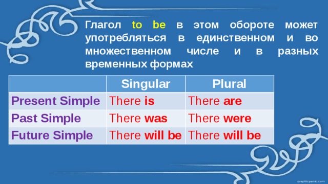 Глагол to be в этом обороте может употребляться в единственном и во множественном числе и в разных временных формах Singular Present Simple Plural There is Past Simple There was There are Future Simple There were There will be There will be 