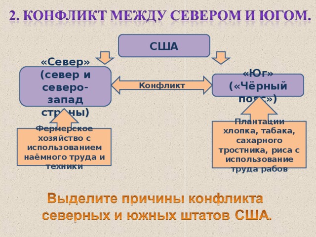 США «Север» (север и северо-запад страны) «Юг» («Чёрный пояс») Конфликт Плантации хлопка, табака, сахарного тростника, риса с использование труда рабов Фермерское хозяйство с использованием наёмного труда и техники 