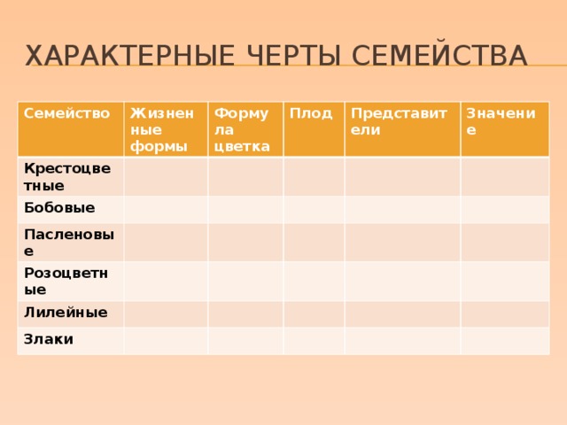 Характерные черты семейства Семейство Жизненные формы Крестоцветные Формула цветка Бобовые Плод Пасленовые Представители Розоцветные Значение Лилейные Злаки 