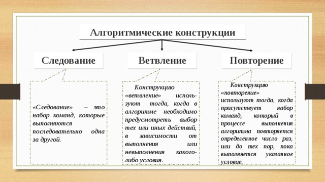Алгоритмические конструкции Следование Ветвление Повторение «Следование» – это набор команд, которые выполняются последовательно одна за другой. Конструкцию «повторение» используют тогда, когда присутствует набор команд, который в процессе выполнения алгоритма повторяется определенное число раз, или до тех пор, пока выполняется указанное условие. Конструкцию «ветвление» исполь-зуют тогда, когда в алгоритме необходимо предусмотреть выбор тех или иных действий, в зависимости от выполнения или невыполнения какого-либо условия.