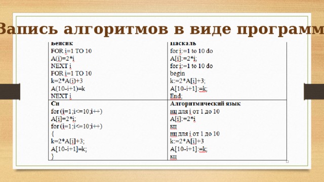 Запись алгоритмов в виде программы