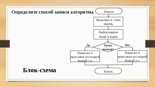 Определите способ записи алгоритма Начало Выделить в слове корень Найти первую букву в корне Да Буква звонкая? Нет Написать в приставке последней буквой «с» Написать в приставке последней буквой «з» Блок-схема Конец