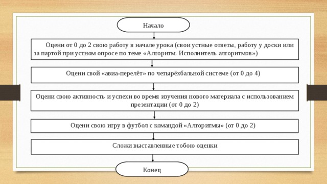 Начало Оцени от 0 до 2 свою работу в начале урока (свои устные ответы, работу у доски или за партой при устном опросе по теме «Алгоритм. Исполнитель алгоритмов») Оцени свой «авиа-перелёт» по четырёхбальной системе (от 0 до 4) Оцени свою активность и успехи во время изучения нового материала с использованием презентации (от 0 до 2) Оцени свою игру в футбол с командой «Алгоритмы» (от 0 до 2) Сложи выставленные тобою оценки Конец