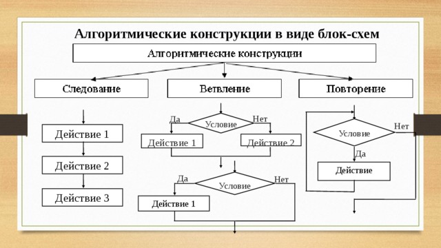 Алгоритмические конструкции в виде блок-схем Нет Да Условие Нет Условие Действие 1 Действие 1 Действие 2 Да Действие 2 Действие Да Нет Условие Действие 3 Действие 1