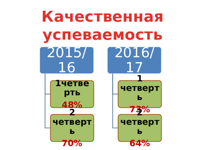 Качественная успеваемость 2015/16 2016/17 1четверть 1 четверть 48% 73% 2 четверть 2 четверть 70% 64% 
