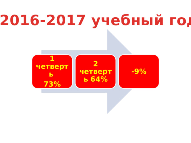 2016-2017 учебный год 1 четверть 2 четверть 64% -9% 73% 