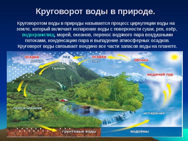  Круговорот воды в природе.    Круговоротом воды в природы называется процесс циркуляции воды на земле, который включает испарение воды с поверхности суши, рек, озёр,  водохранилищ , морей, океанов, перенос водяного пара воздушными потоками, конденсацию пара и выпадение атмосферных осадков. Круговорот воды связывает воедино все части запасов воды на планете. 