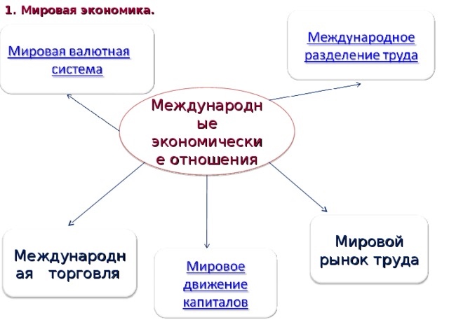 1. Мировая экономика. Международные экономические отношения Мировой рынок труда Международная торговля 