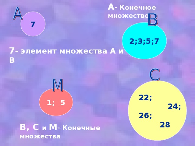 А - Конечное множество 7 2;3;5;7 7 - элемент множества А и В   22;  24; 26;  28 22;  24; 26;  28 1; 5 В, С и М - Конечные множества 