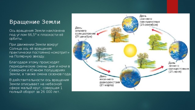 Вращение Земли Ось вращения Земли наклонена под углом 66,5° к плоскости её орбиты. При движении Земли вокруг Солнца ось её вращения практически постоянно «смотрит» на Полярную звезду. Благодаря этому происходят периодические смены дня и ночи в Северном и Южном полушариях Земли, а также смена сезонов года. В действительности ось вращения Земли описывает на небесной сфере малый круг, совершая 1 полный оборот за 26 000 лет. 