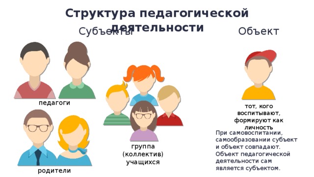 Структура педагогической деятельности Субъекты Объект педагоги тот, кого воспитывают, формируют как личность При самовоспитании, самообразовании субъект и объект совпадают. Объект педагогической деятельности сам является субъектом. группа (коллектив) учащихся родители 