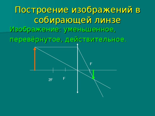 Построение изображений в собирающей линзе Изображение: уменьшенное, перевёрнутое, действительное. F F 2F 