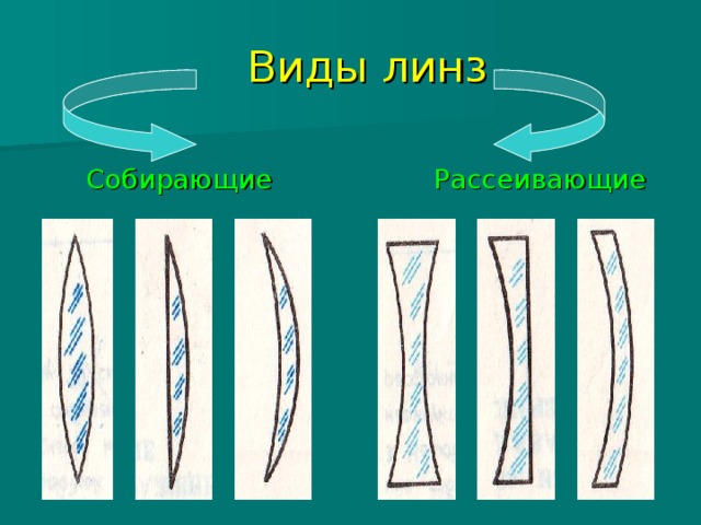  Виды линз  Собирающие  Рассеивающие  