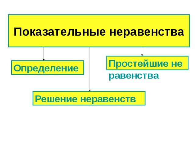 Показательные неравенства Простейшие неравенства Определение Решение неравенств 