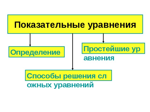 Показательные уравнения Простейшие уравнения Определение Способы решения сложных уравнений 