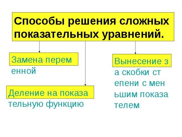 Способы решения сложных показательных уравнений. Замена переменной Вынесение за скобки степени с меньшим показателем Деление на показательную функцию 