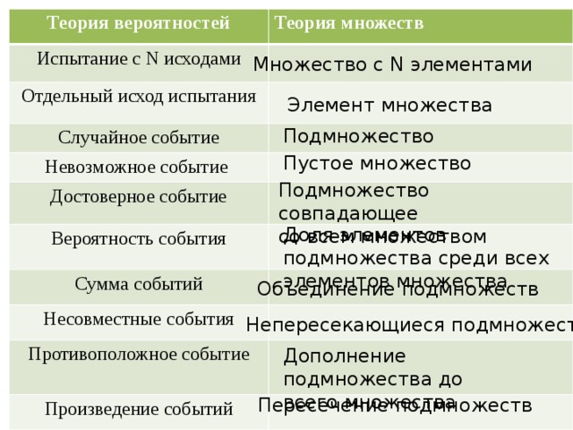 Теория вероятностей Испытание с N исходами Теория множеств Отдельный исход испытания Случайное событие Невозможное событие Достоверное событие Вероятность события Сумма событий Несовместные события Противоположное событие Произведение событий Множество с N элементами Элемент множества Подмножество Пустое множество Подмножество совпадающее со всем множеством Доля элементов подмножества среди всех элементов множества Объединение подмножеств Непересекающиеся подмножества Дополнение подмножества до всего множества Пересечение подмножеств  