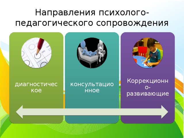 Направления психолого-педагогического сопровождения диагностическое консультационное Коррекционно-развивающие 