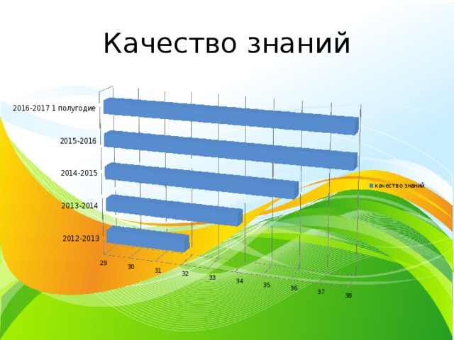 Качество знаний 